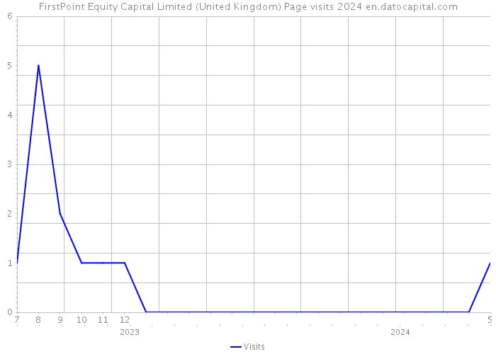 FirstPoint Equity Capital Limited (United Kingdom) Page visits 2024 