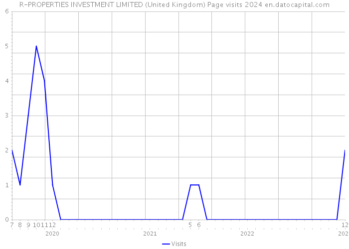 R-PROPERTIES INVESTMENT LIMITED (United Kingdom) Page visits 2024 