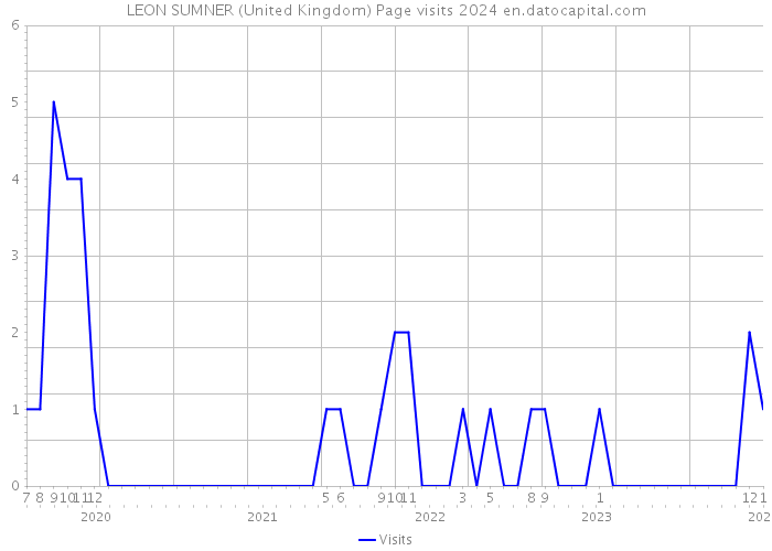 LEON SUMNER (United Kingdom) Page visits 2024 