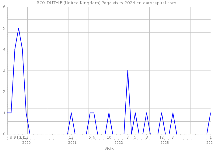 ROY DUTHIE (United Kingdom) Page visits 2024 