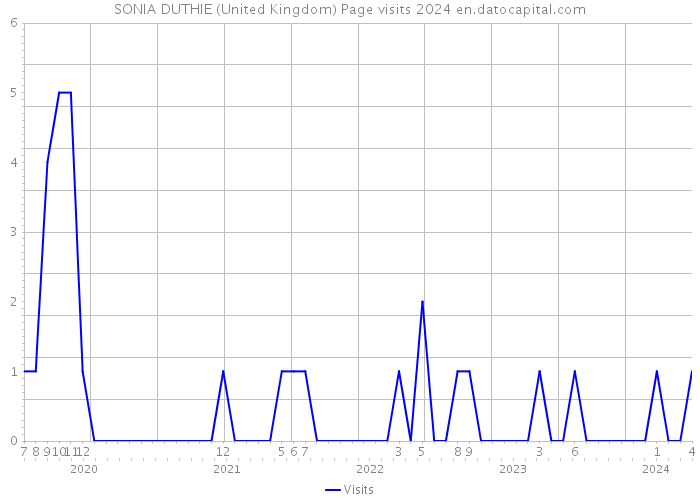 SONIA DUTHIE (United Kingdom) Page visits 2024 