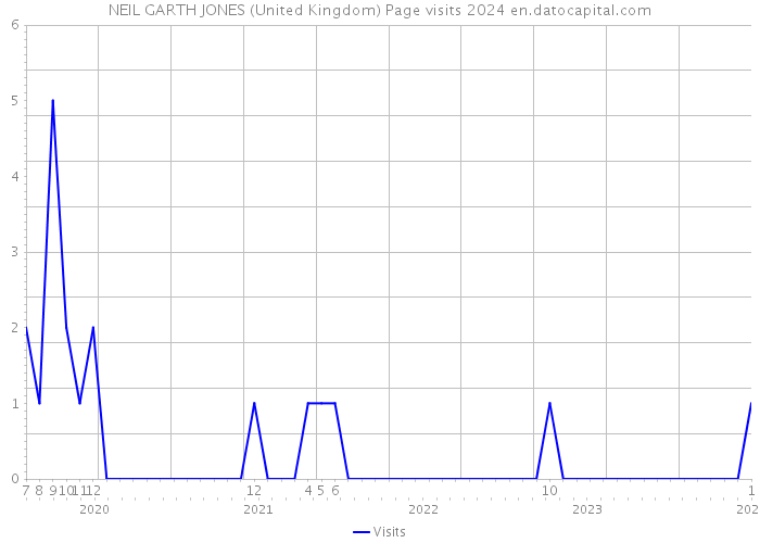 NEIL GARTH JONES (United Kingdom) Page visits 2024 