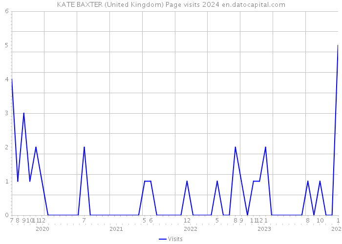 KATE BAXTER (United Kingdom) Page visits 2024 