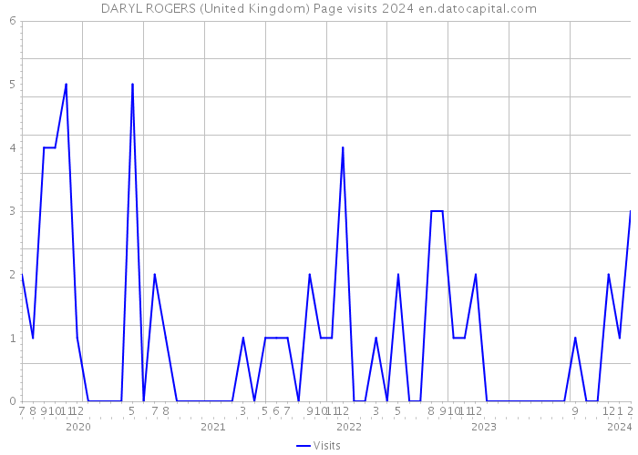 DARYL ROGERS (United Kingdom) Page visits 2024 