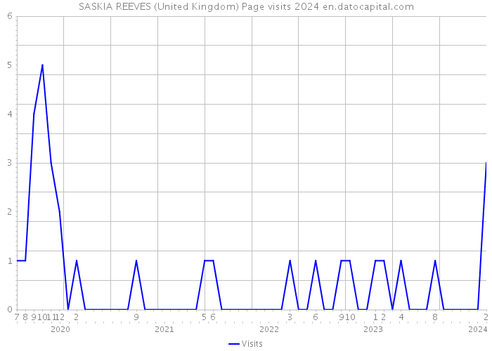 SASKIA REEVES (United Kingdom) Page visits 2024 