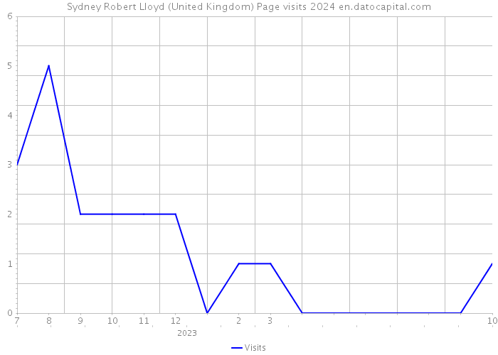Sydney Robert Lloyd (United Kingdom) Page visits 2024 