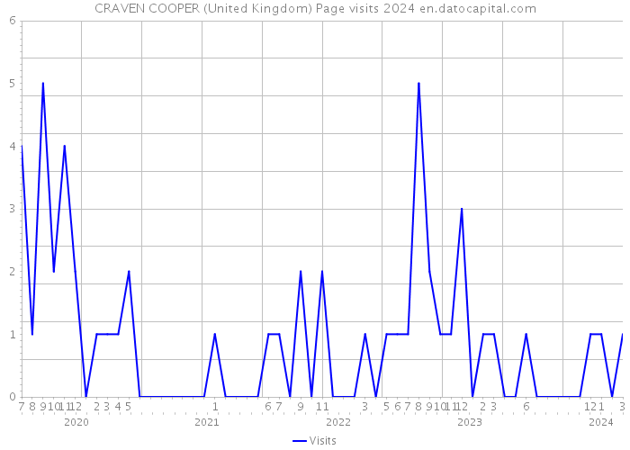 CRAVEN COOPER (United Kingdom) Page visits 2024 