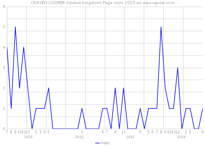 CRAVEN COOPER (United Kingdom) Page visits 2023 