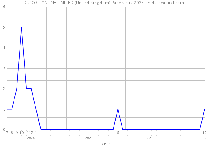 DUPORT ONLINE LIMITED (United Kingdom) Page visits 2024 