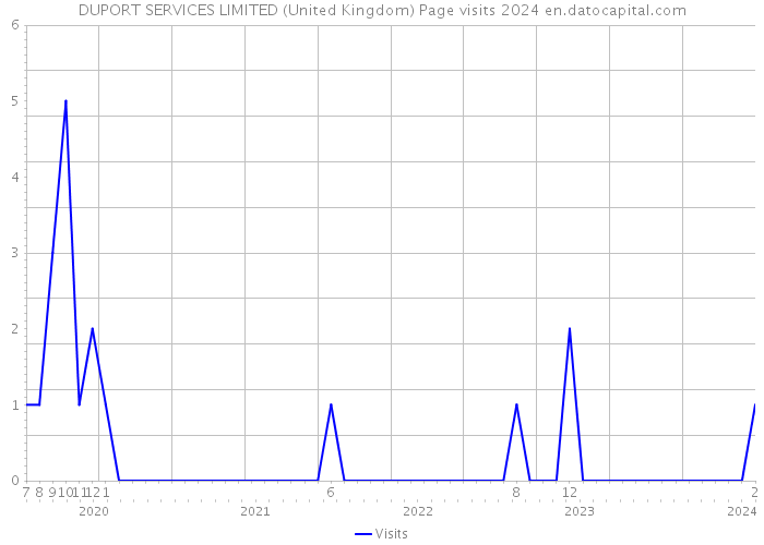 DUPORT SERVICES LIMITED (United Kingdom) Page visits 2024 