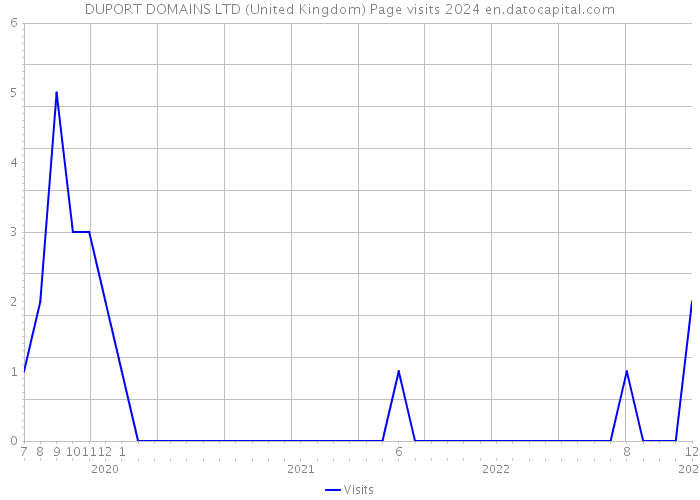 DUPORT DOMAINS LTD (United Kingdom) Page visits 2024 
