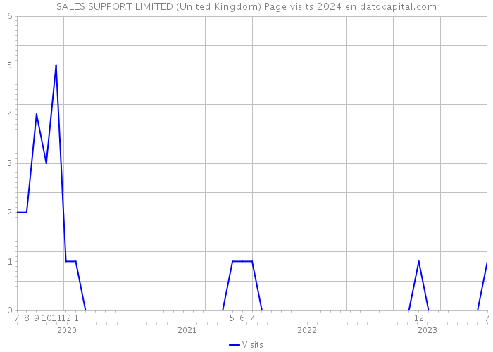 SALES SUPPORT LIMITED (United Kingdom) Page visits 2024 