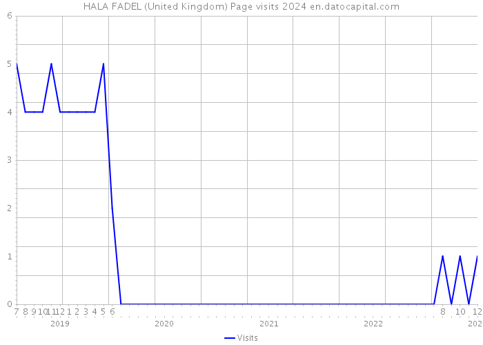 HALA FADEL (United Kingdom) Page visits 2024 