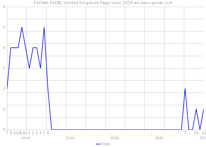 FADWA FADEL (United Kingdom) Page visits 2024 