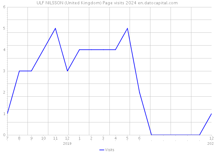 ULF NILSSON (United Kingdom) Page visits 2024 