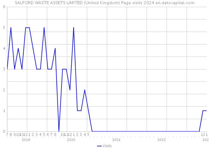 SALFORD WASTE ASSETS LIMITED (United Kingdom) Page visits 2024 