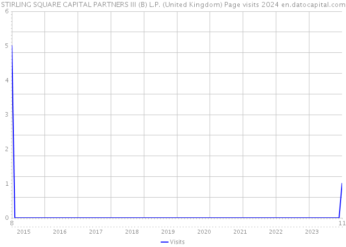 STIRLING SQUARE CAPITAL PARTNERS III (B) L.P. (United Kingdom) Page visits 2024 