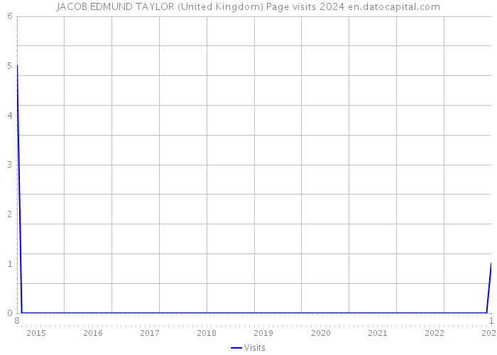 JACOB EDMUND TAYLOR (United Kingdom) Page visits 2024 