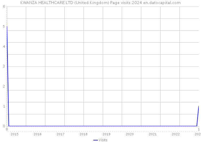 KWANZA HEALTHCARE LTD (United Kingdom) Page visits 2024 