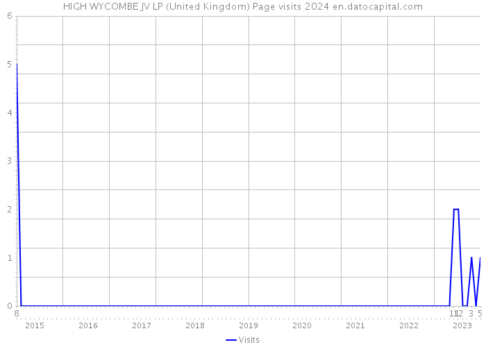 HIGH WYCOMBE JV LP (United Kingdom) Page visits 2024 