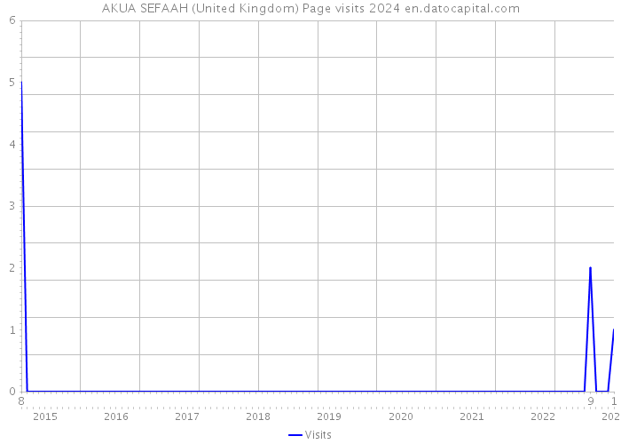 AKUA SEFAAH (United Kingdom) Page visits 2024 