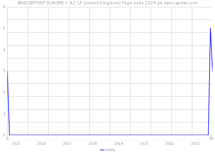 BRIDGEPOINT EUROPE V 'A2' LP (United Kingdom) Page visits 2024 