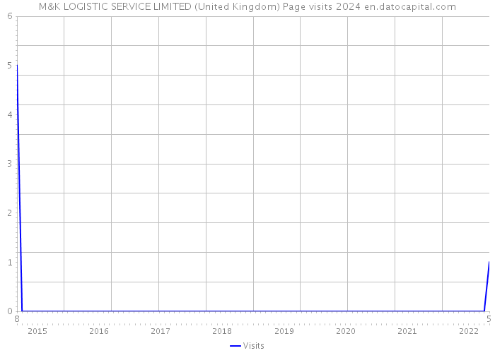 M&K LOGISTIC SERVICE LIMITED (United Kingdom) Page visits 2024 