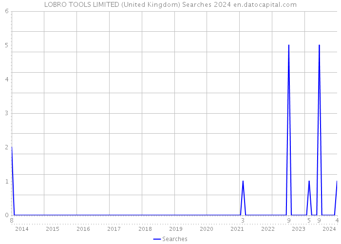LOBRO TOOLS LIMITED (United Kingdom) Searches 2024 
