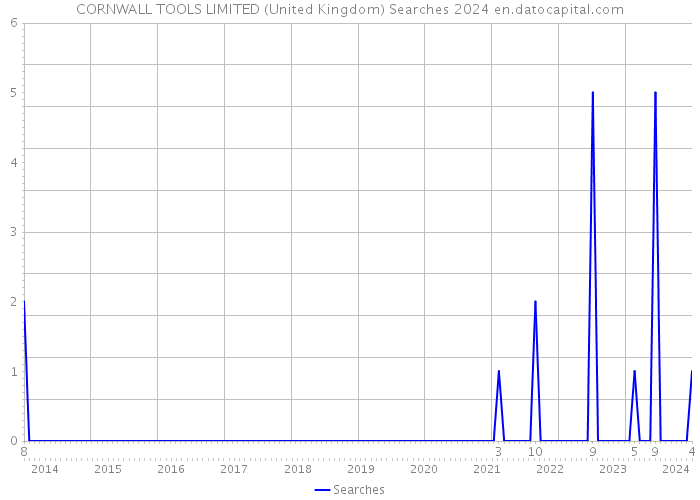 CORNWALL TOOLS LIMITED (United Kingdom) Searches 2024 