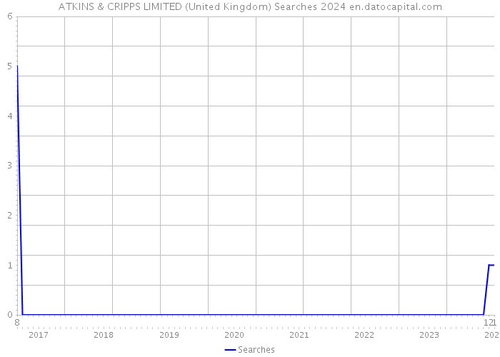 ATKINS & CRIPPS LIMITED (United Kingdom) Searches 2024 
