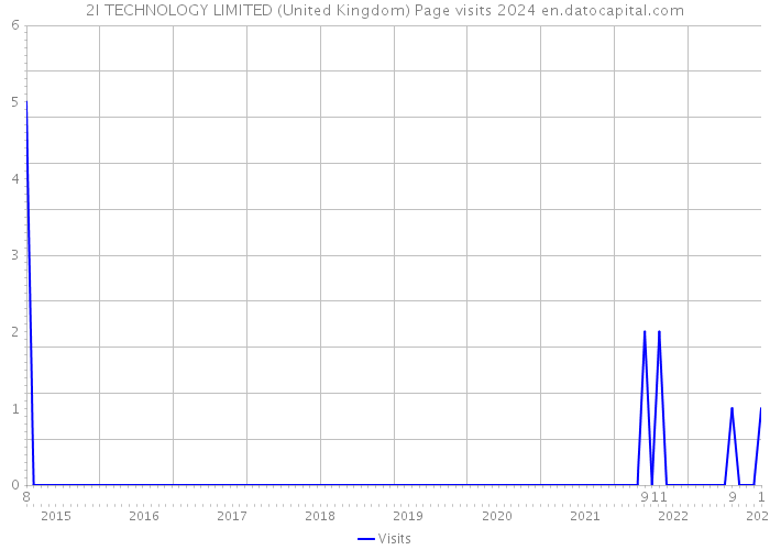 2I TECHNOLOGY LIMITED (United Kingdom) Page visits 2024 