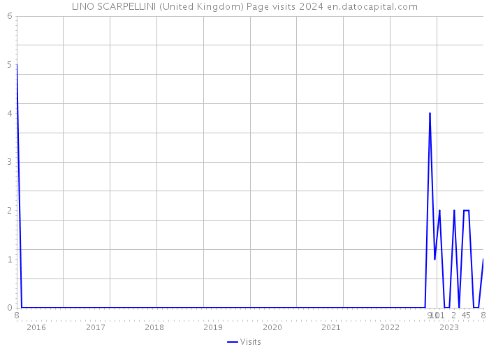 LINO SCARPELLINI (United Kingdom) Page visits 2024 