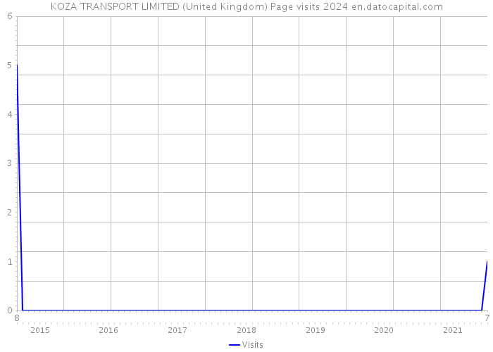 KOZA TRANSPORT LIMITED (United Kingdom) Page visits 2024 