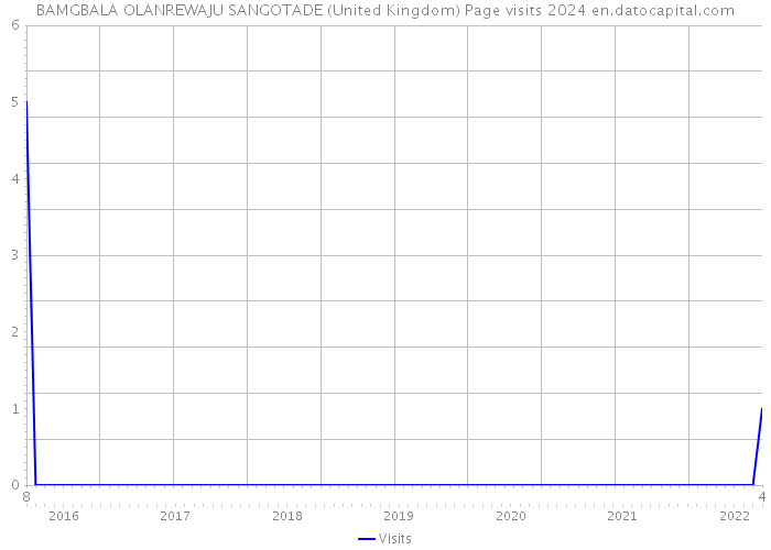 BAMGBALA OLANREWAJU SANGOTADE (United Kingdom) Page visits 2024 