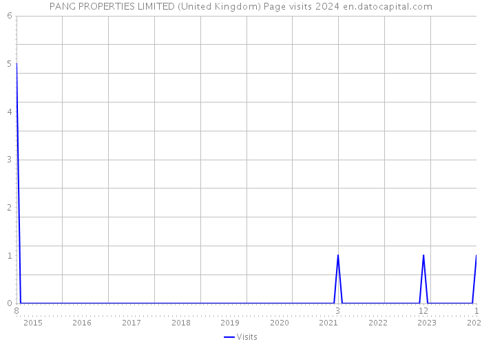PANG PROPERTIES LIMITED (United Kingdom) Page visits 2024 