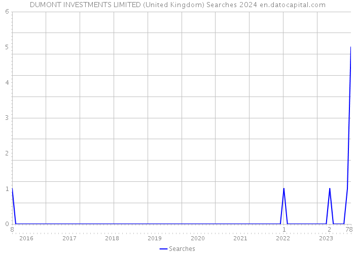DUMONT INVESTMENTS LIMITED (United Kingdom) Searches 2024 