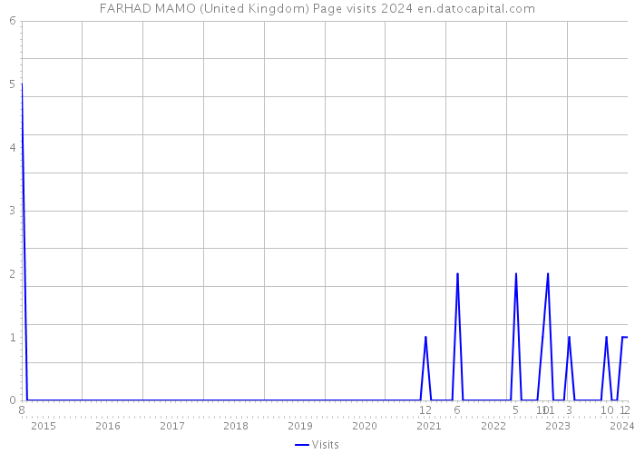 FARHAD MAMO (United Kingdom) Page visits 2024 