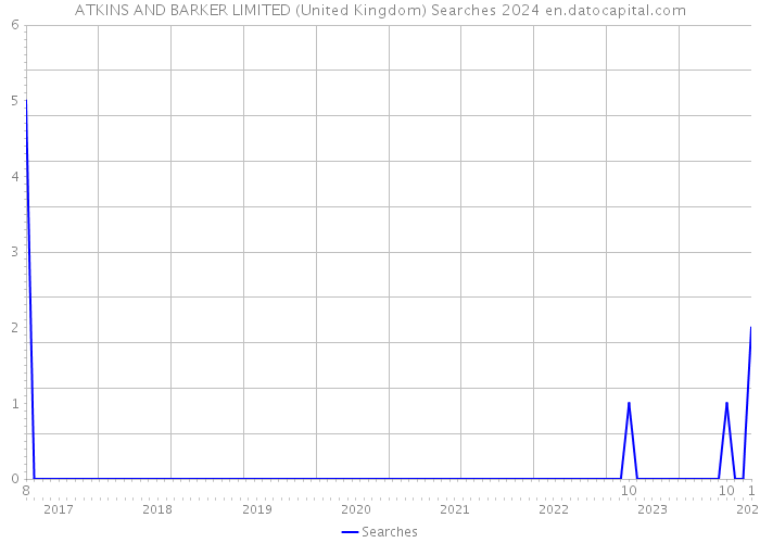 ATKINS AND BARKER LIMITED (United Kingdom) Searches 2024 