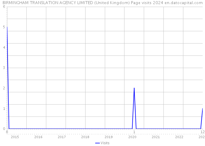 BIRMINGHAM TRANSLATION AGENCY LIMITED (United Kingdom) Page visits 2024 