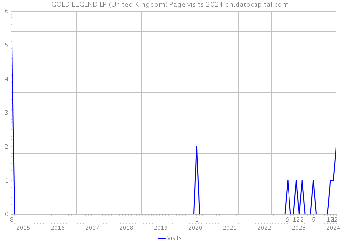 GOLD LEGEND LP (United Kingdom) Page visits 2024 