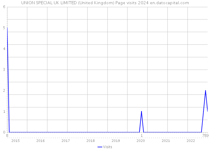 UNION SPECIAL UK LIMITED (United Kingdom) Page visits 2024 