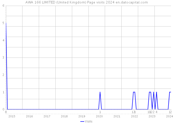 AWA 166 LIMITED (United Kingdom) Page visits 2024 