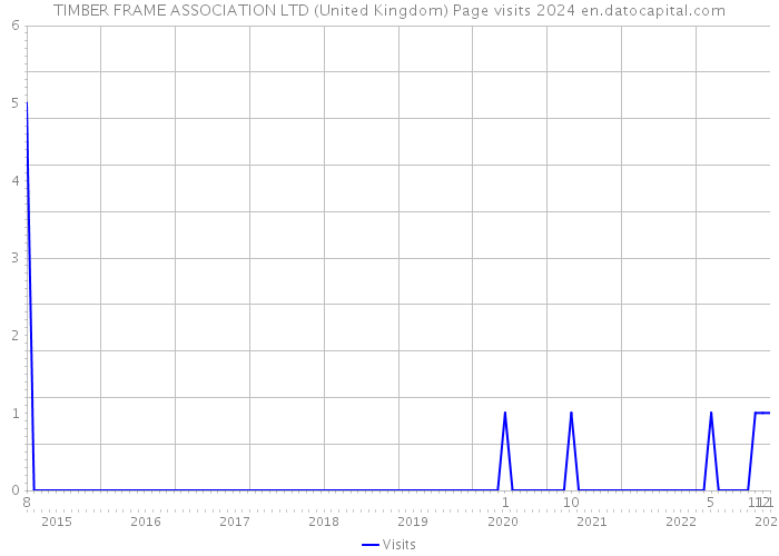 TIMBER FRAME ASSOCIATION LTD (United Kingdom) Page visits 2024 