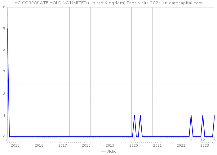 AC CORPORATE HOLDING LIMITED (United Kingdom) Page visits 2024 