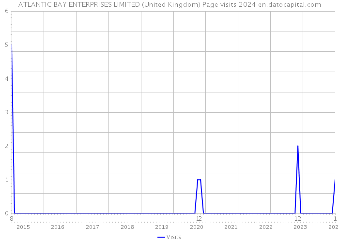 ATLANTIC BAY ENTERPRISES LIMITED (United Kingdom) Page visits 2024 