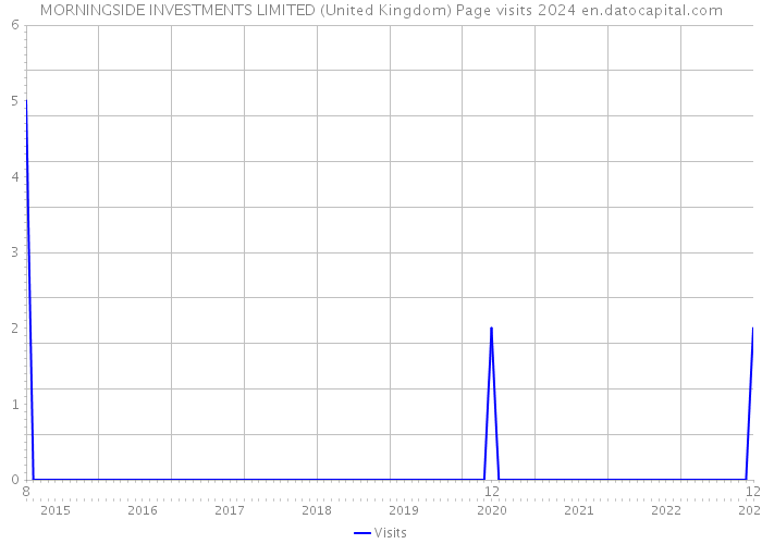 MORNINGSIDE INVESTMENTS LIMITED (United Kingdom) Page visits 2024 