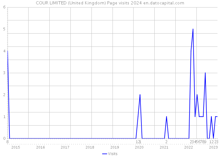 COUR LIMITED (United Kingdom) Page visits 2024 