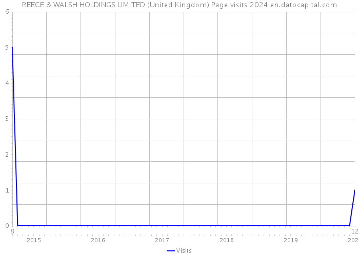 REECE & WALSH HOLDINGS LIMITED (United Kingdom) Page visits 2024 