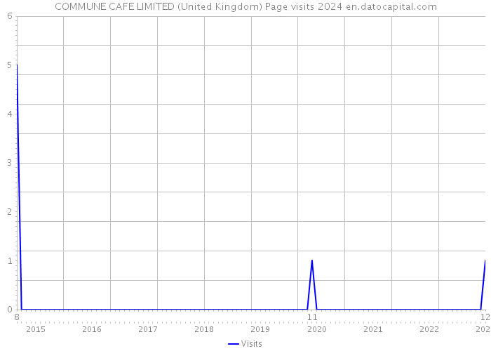 COMMUNE CAFE LIMITED (United Kingdom) Page visits 2024 