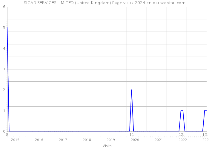 SICAR SERVICES LIMITED (United Kingdom) Page visits 2024 